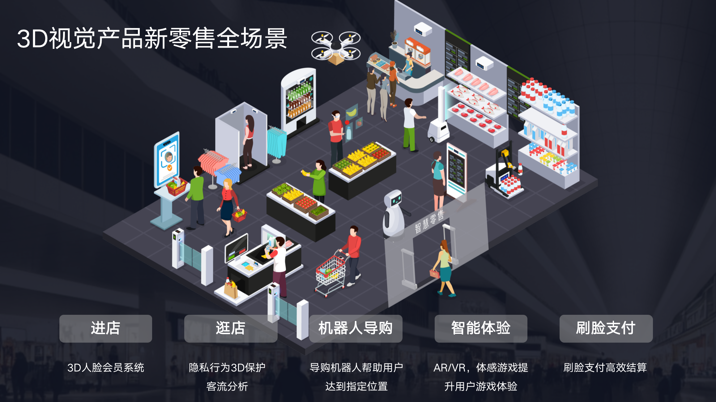 新零售空間可以通過3D視覺技術(shù)創(chuàng)造更多應(yīng)用場景。.png