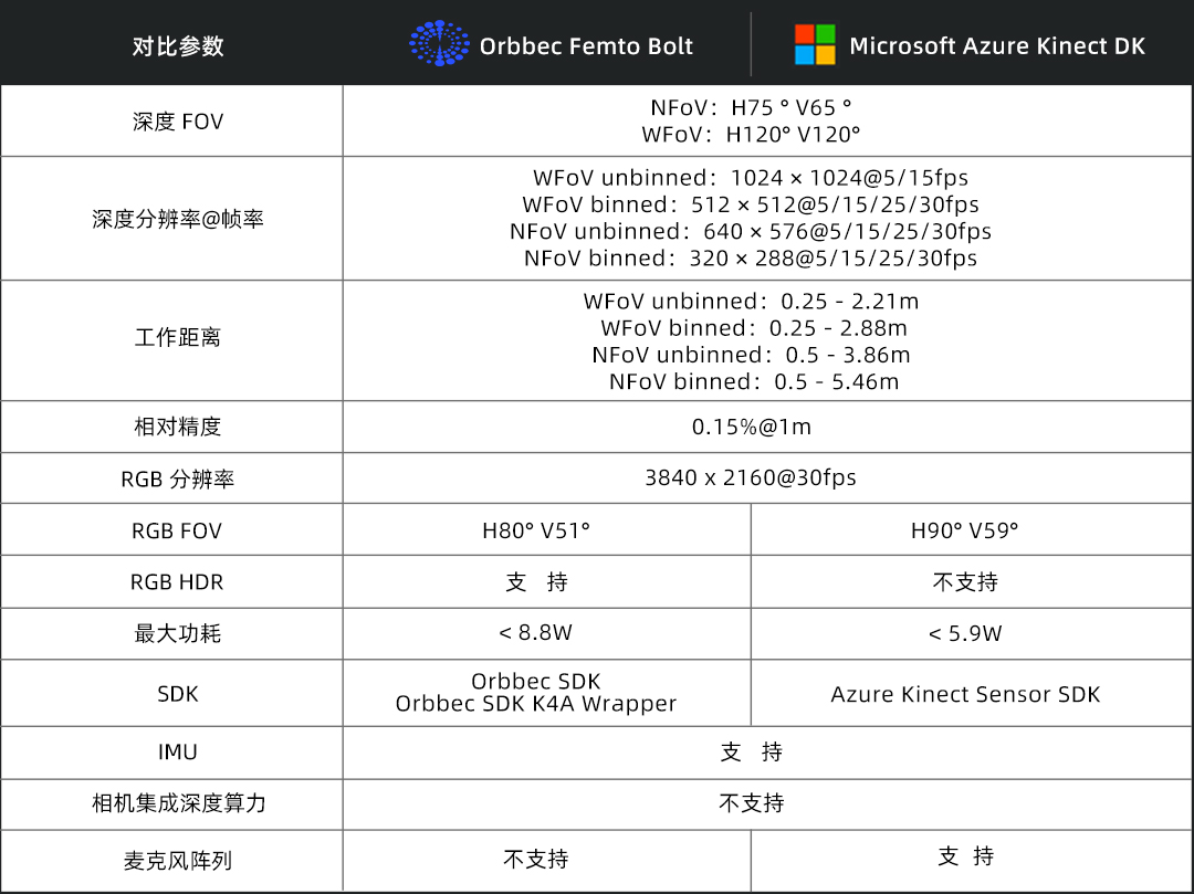圖注：Femto Bolt與Azure Kinect DK關(guān)鍵規(guī)格對(duì)比。.jpg