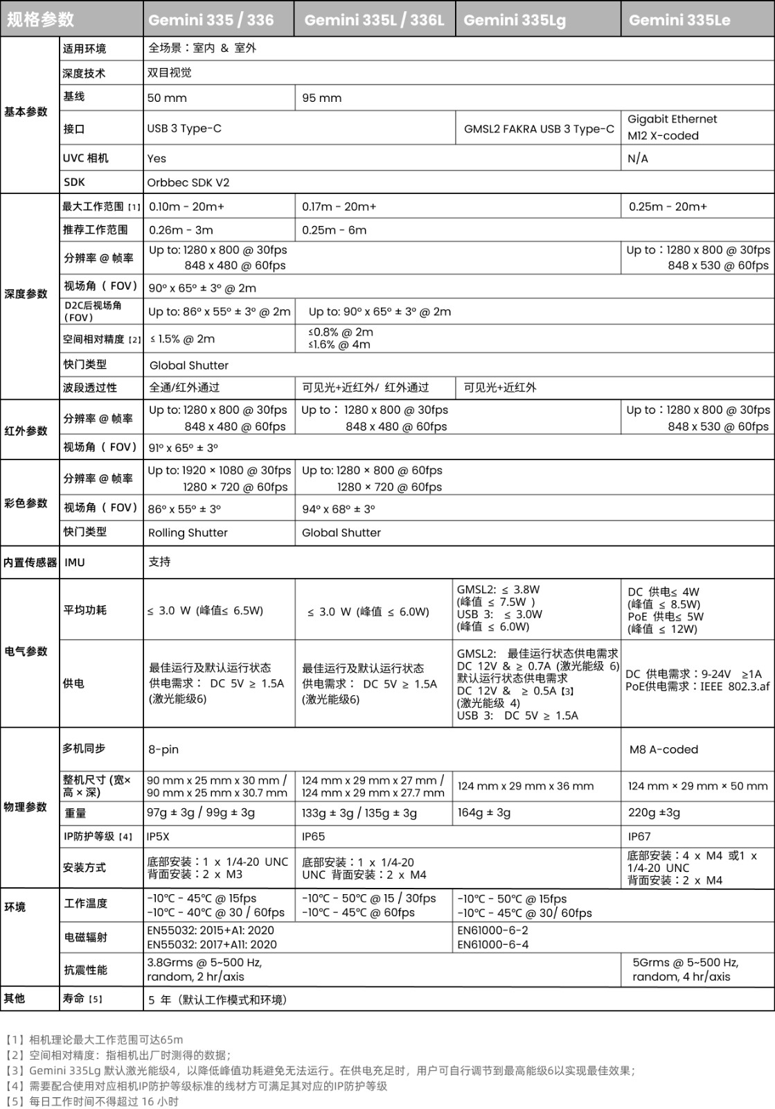 Gemini 330系列產(chǎn)品參數(shù)完整20251215.png.jpg